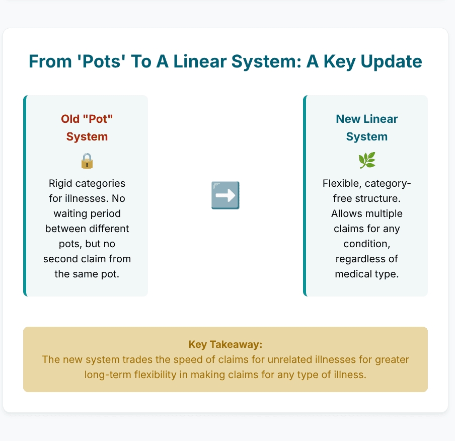 From 'Pots' to a Linear System: A Key Update in Singlife Multipay Critical Illness II