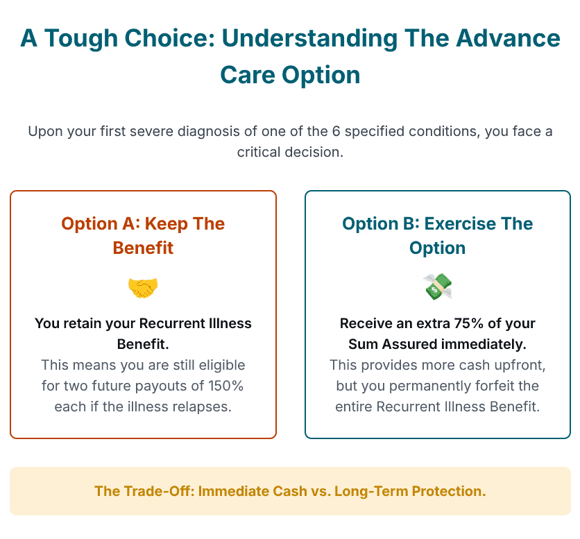 Understanding the Advance Care Option in Singlife Multipay Critical Illness II