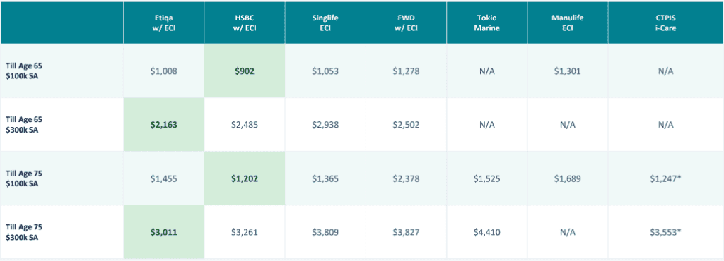 Comparison of insurer payout policies for early critical illness claims, highlighting which insurers are more lenient and likely to pay out.