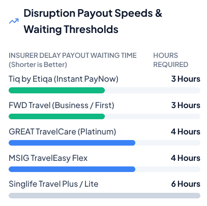 Comparison chart showing different insurance payout delays and waiting times for various travel insurance plans in Singapore.