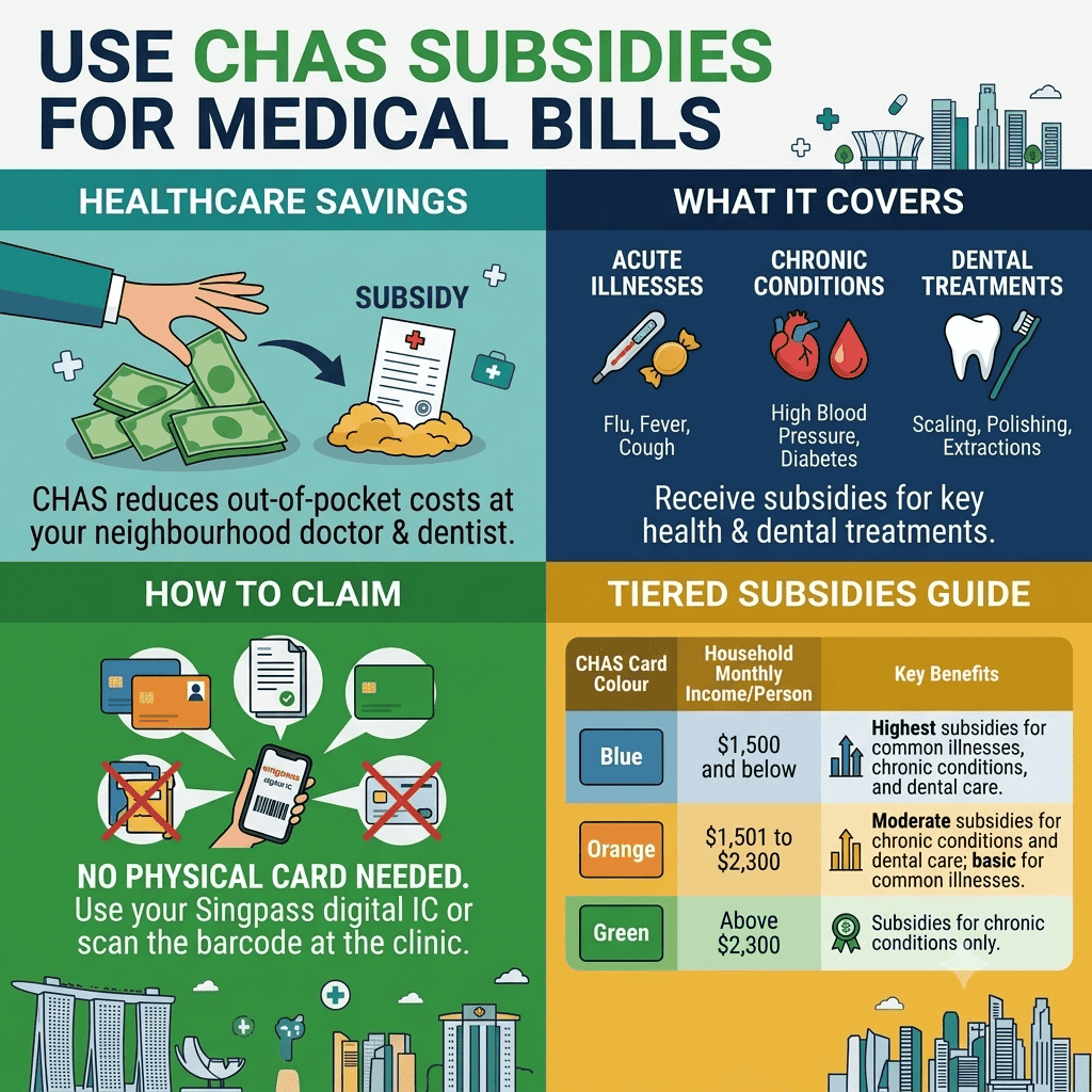 Infographic explaining CHAS subsidies for healthcare savings, including covered illnesses, how to claim, and tiered subsidy guide with color codes.
