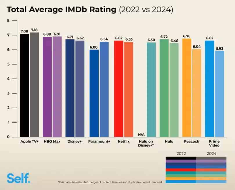 Apple TV+ tem a maior nota média para produções originais no IMDB comparada a outros serviços de streaming.