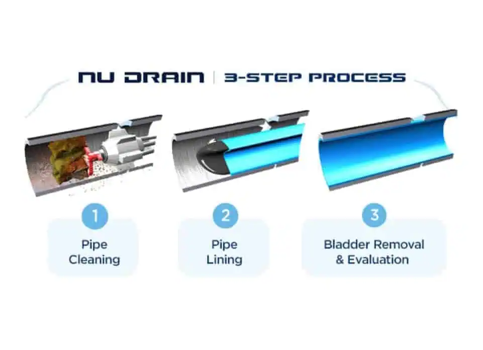 Nu-Drain-Three-Step-Process