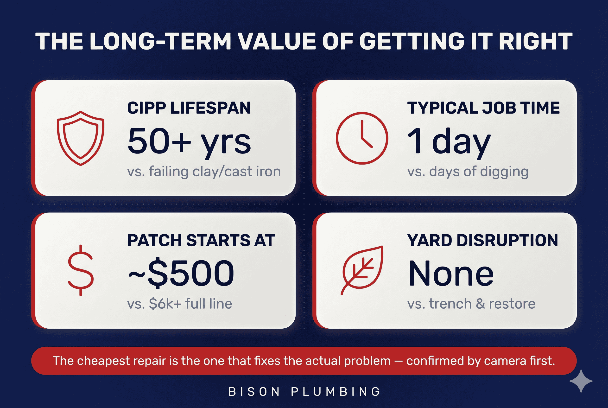 Long-term value metrics: CIPP lining 50-plus year lifespan, one-day installation, and no yard disruption compared to digging