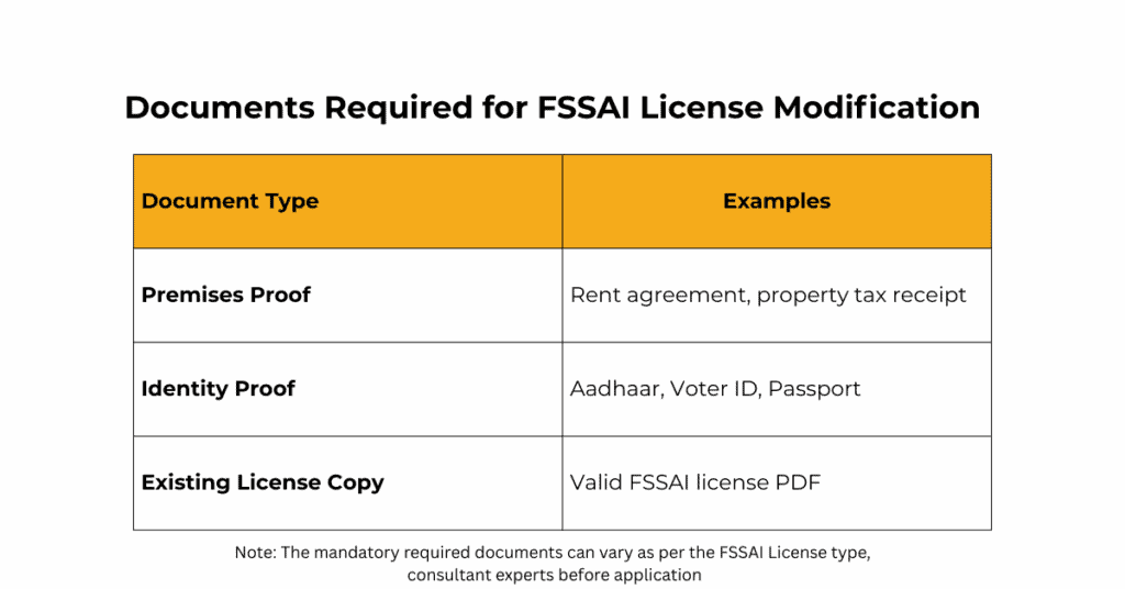 FSSAI Document required for FSSAI Address change