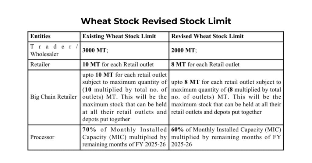 Government New Revised wheat stock limit