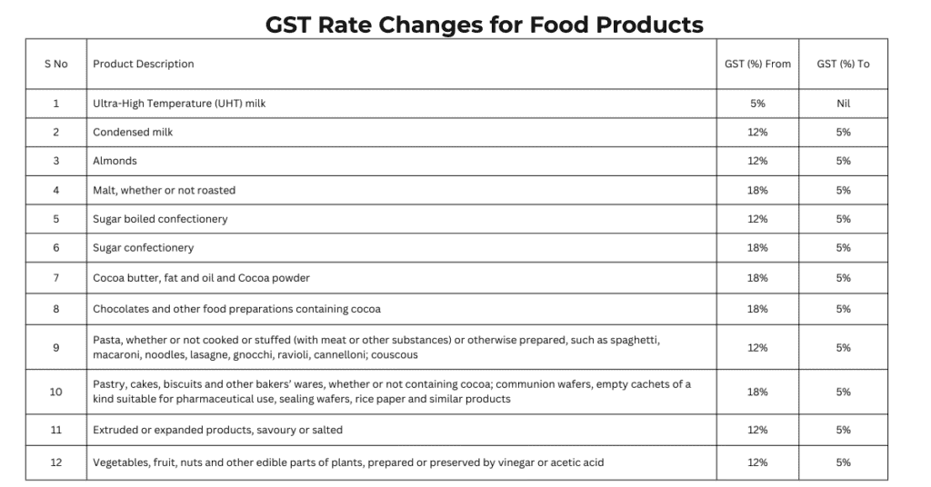 New Revised GST for Food Product for Food Manufacturers