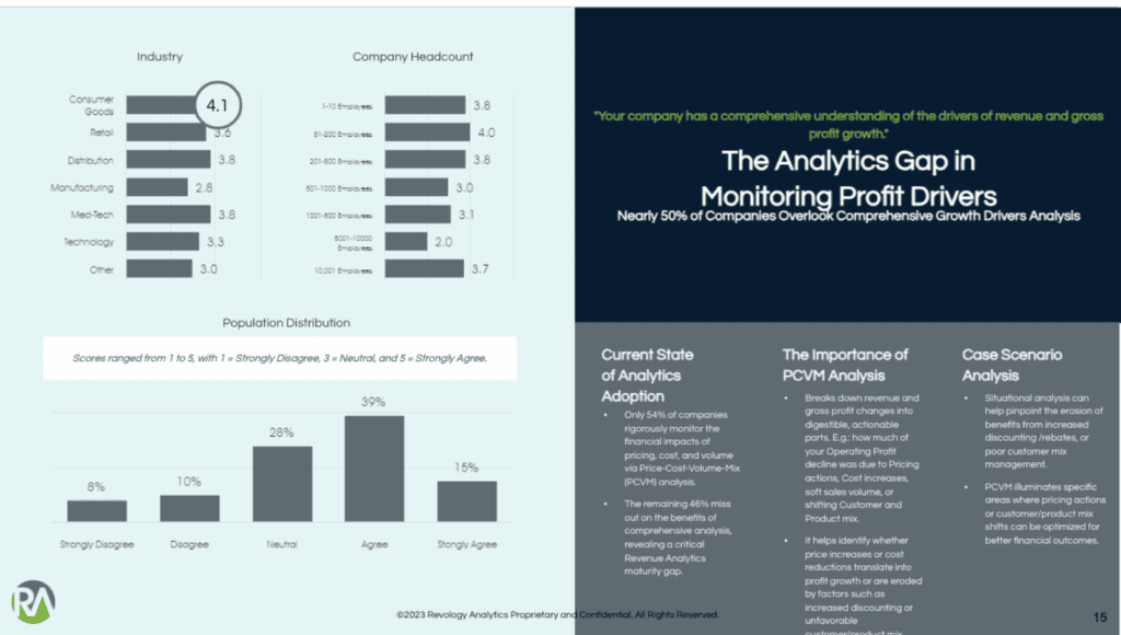 Revify Analytics dashboard showing revenue and profit growth drivers.