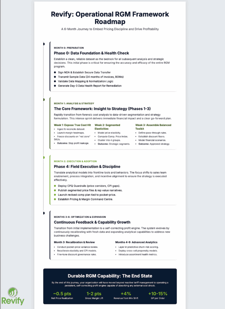 Revify analytics dashboard showcasing operational revenue management strategies.