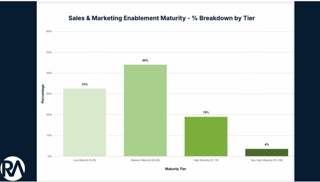Sales and marketing maturity levels chart showing low, medium, high, and very high maturity tiers.