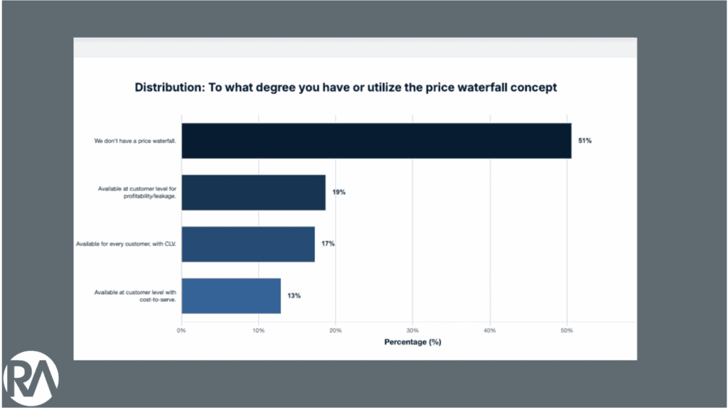 Data visualization of pricing strategies affecting customer retention and churn rates.