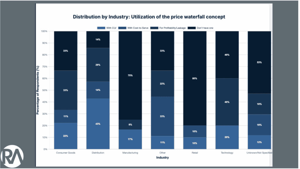 Data visualization of industry distribution and pricing strategies affecting customer retention.