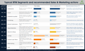 RFM Segments and Actions