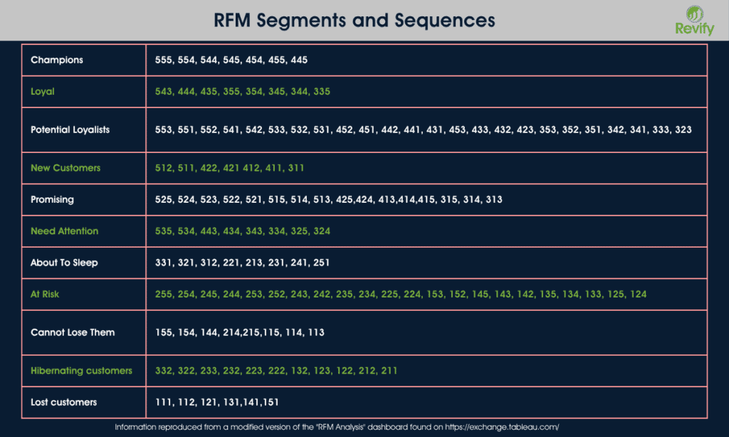 RFM Segments and Sequences analysis for customer insights and growth.