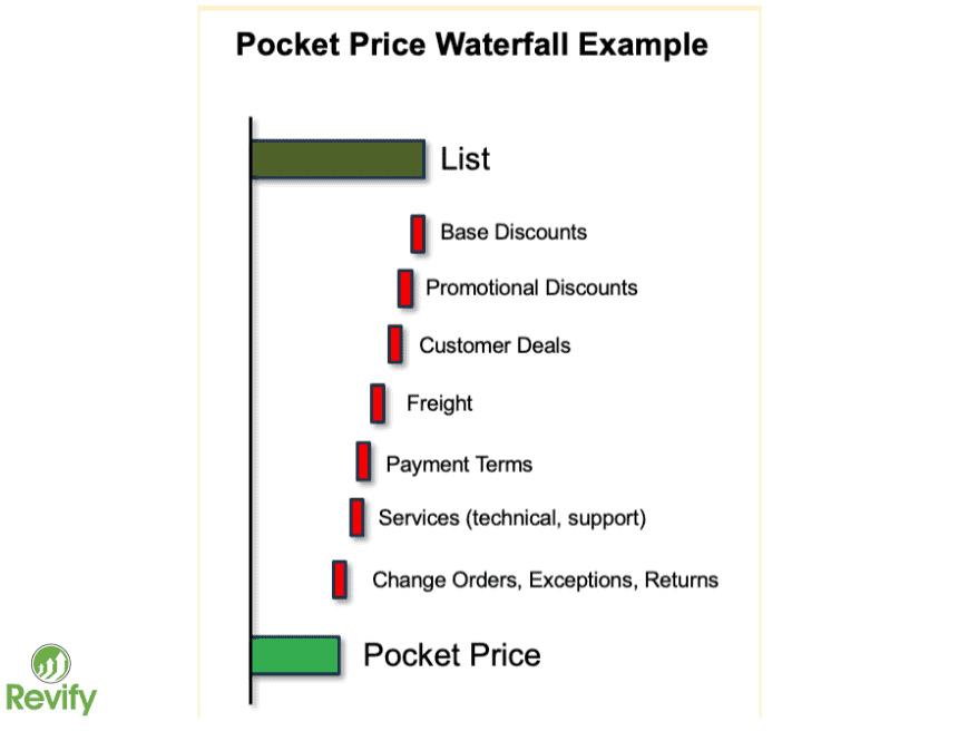 Pocket Price Waterfall chart illustrating cost breakdown and profit margins in B2B sales.