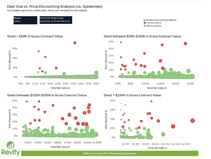 Interactive chart showing deal size and gross contract value analysis for B2B sales.