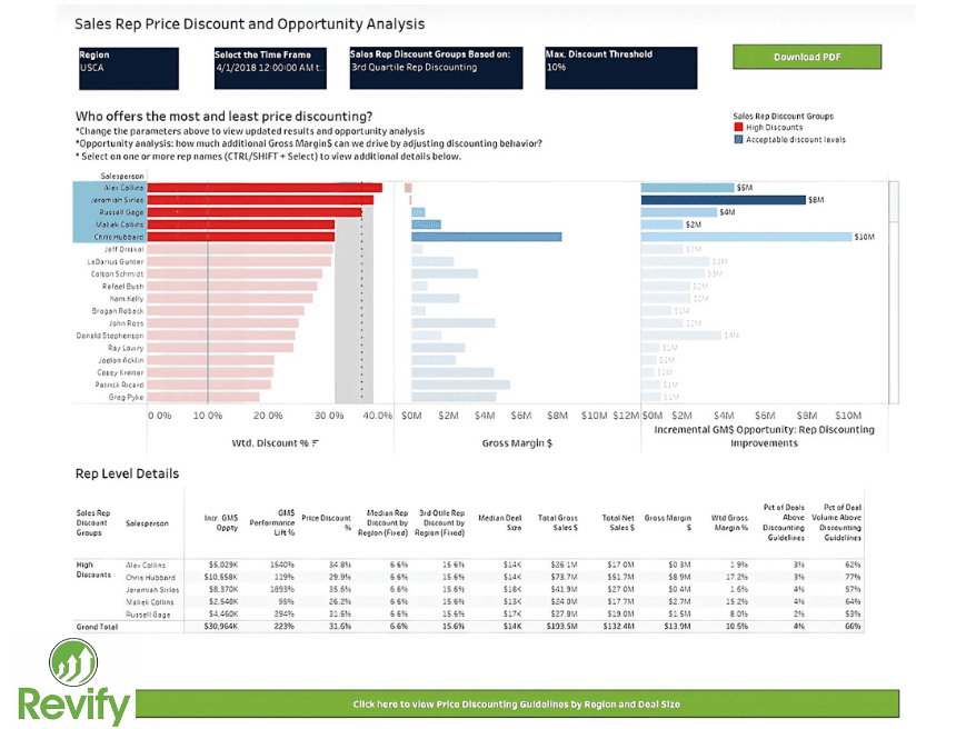 Sales rep price discount analysis and opportunity insights for B2B sales strategies.