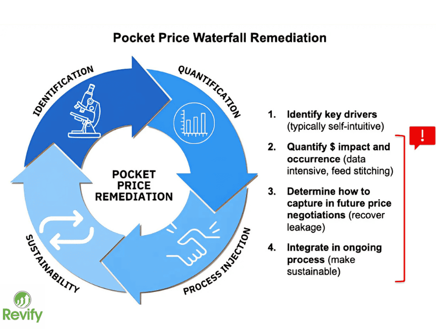 price waterfall remediation