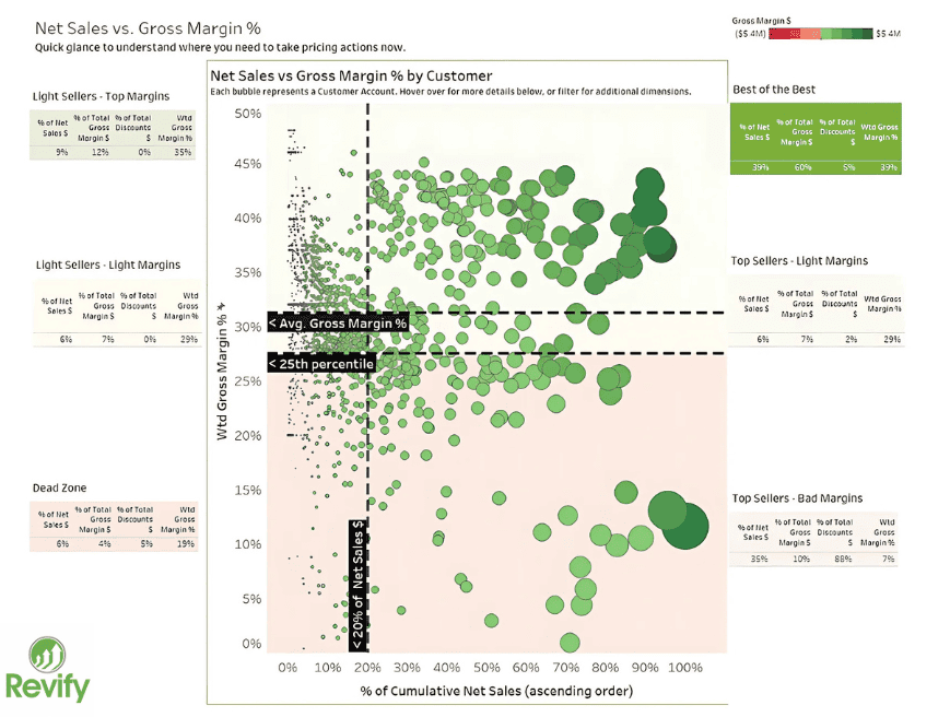 Data visualization of net sales versus gross margin percentage for B2B profit analysis.