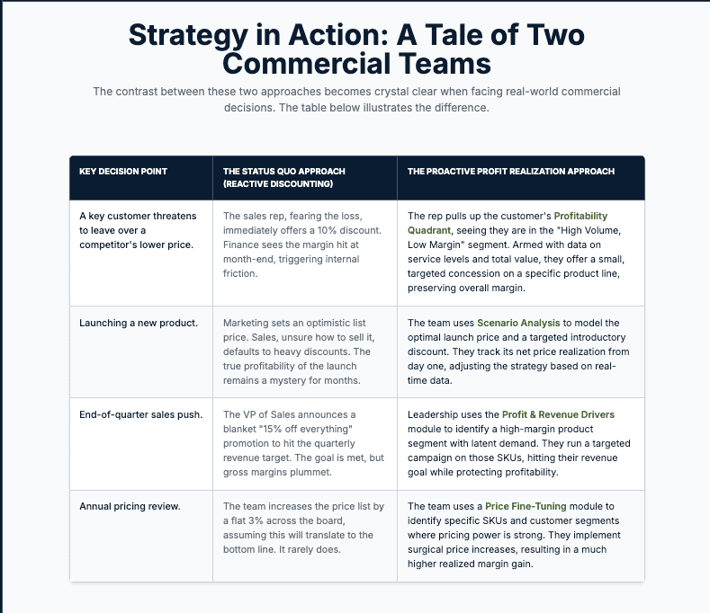 Business strategy comparison for commercial teams' profit and decision-making.