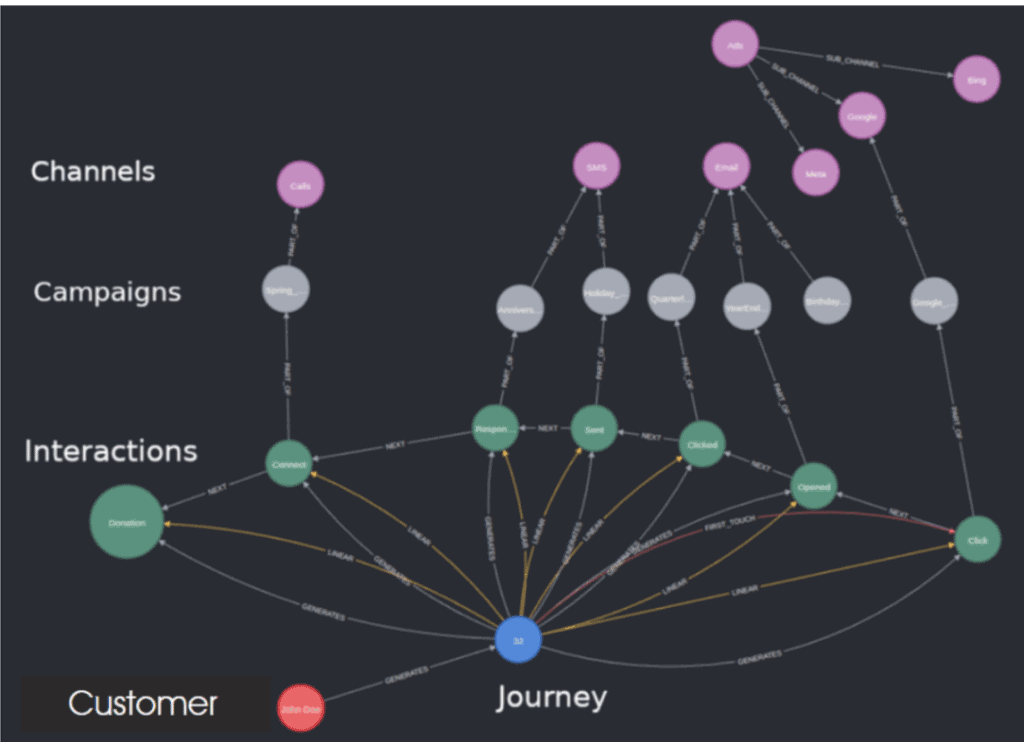 The First 90 Days: Why Your Onboarding Process is the Key to Stopping Customer Attrition 4 Visual analytics dashboard showing customer journey and engagement metrics.