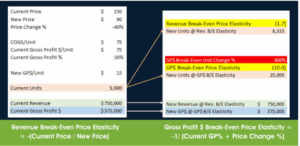 Break-Even elasticities