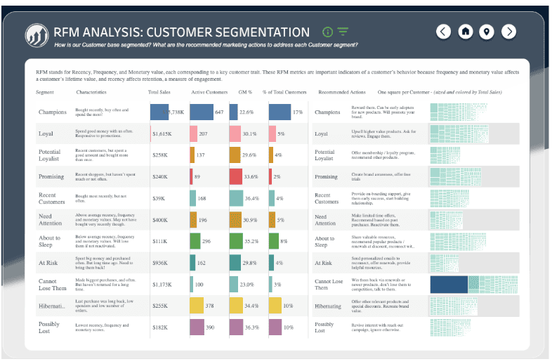 The Distributor’s Playbook for Growing Share of Wallet 5 Detailed RFM Analysis