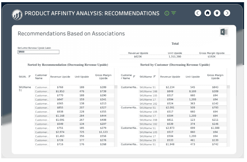 Analytics dashboard showing revenue and unit upsides for distributor sales.