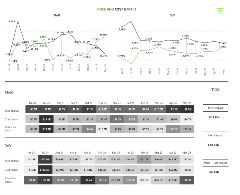Analytics dashboard visualizing price and cost impact trends over time for distributor sales strateg.