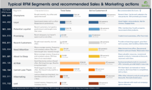 Typical RFM Segments