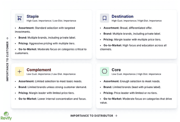 How Hidden SKU Profitability Is Dragging Down Your Distribution Business (And How to Fix It) 3 Visual of Revify analytics dashboard showing SKU categories and importance levels for distribution s.