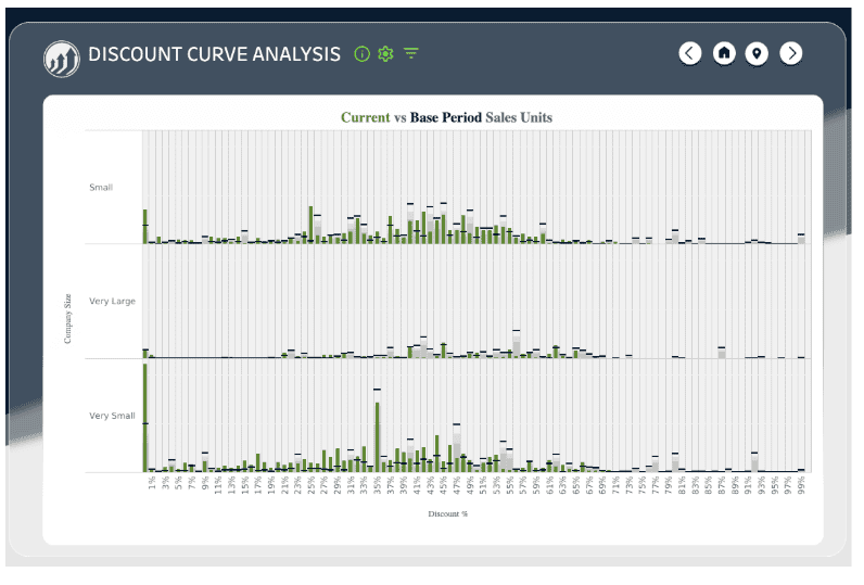 Sales analysis chart showing current vs base period sales units by discount levels.