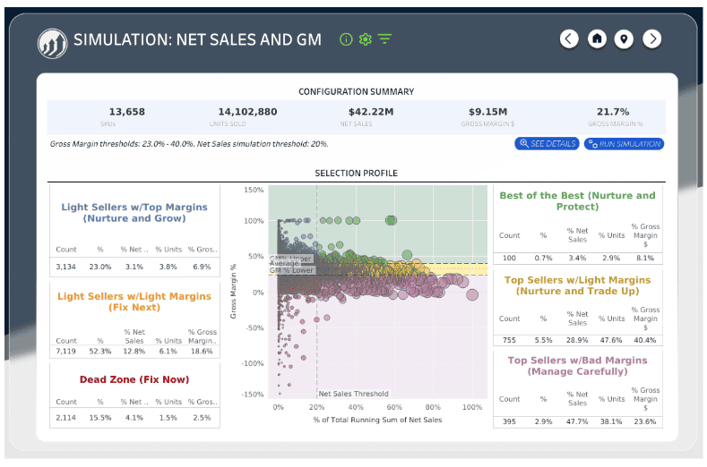 Data visualization of sales, margins, and pricing strategies for business insights.