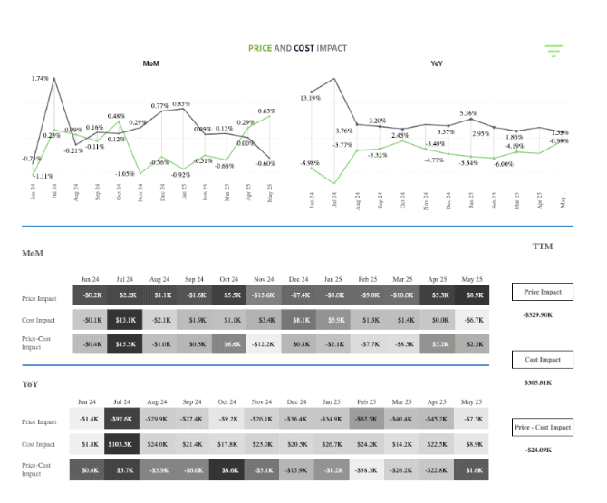 Graph showing tariffs, inflation, and pricing impacts over time for business analysis.