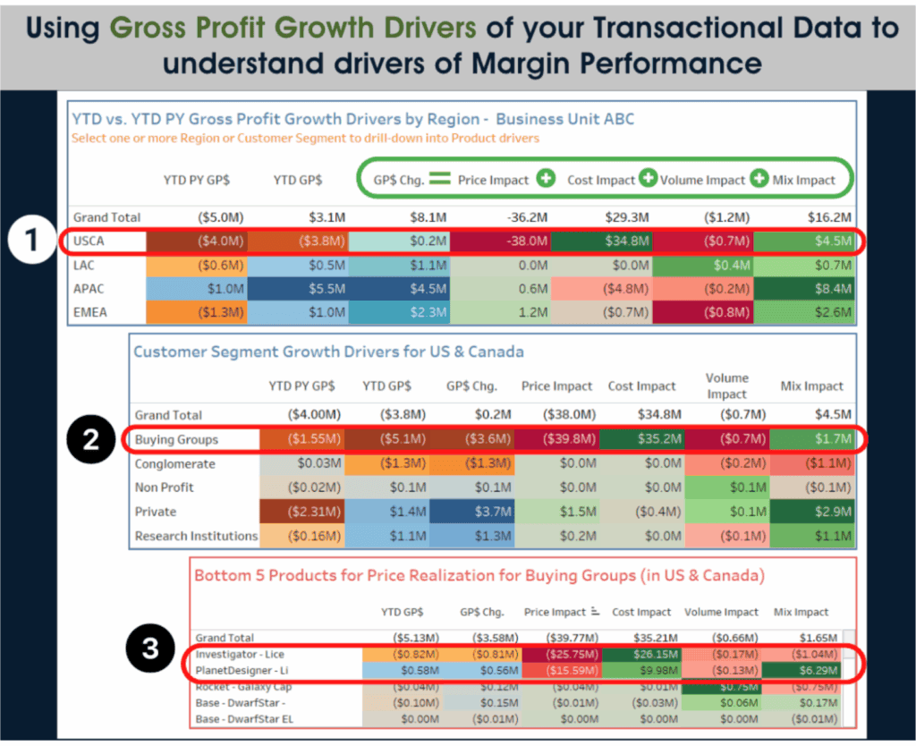 Closing the Cross-Sell Gap: How Product Affinity Analysis Unlocks Your Hidden Revenue Engine 2 Data visualization of product affinity and revenue drivers for cross-sell optimization.