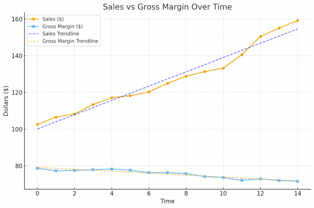 Sales and gross margin trend analysis with Revify Analytics platform.