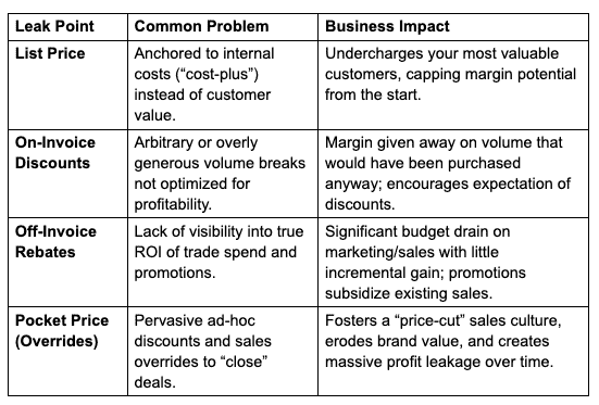 How Strategic Price Customization Recaptures Value 5 Data analytics dashboard showing price strategies and business impact metrics.