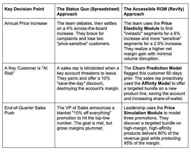 Advanced revenue growth insights with Revify's analytics platform. Optimize pricing strategies and b.