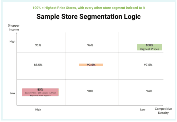 How Strategic Price Customization Recaptures Value 7 Data analytics dashboard showing store segmentation and pricing strategies.