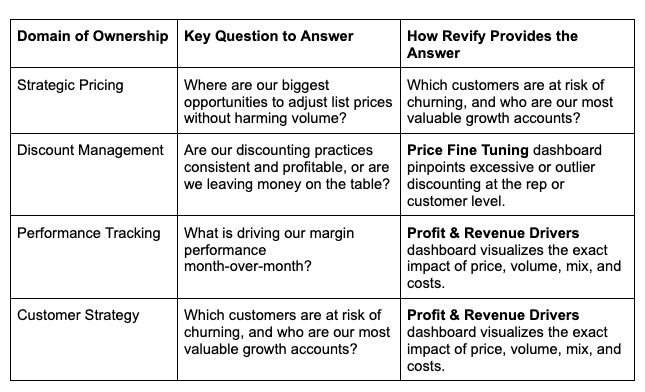 You Don't Need a Pricing Department, You Need a Profit Nerve Center 4 Revify analytics dashboard showing key metrics for profit growth and customer insights.