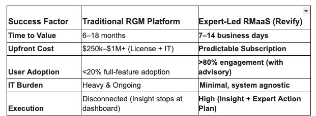 Why RGM Platforms Fail the Mid-Market (And How Expert-Led RMaaS Solves the Adoption Trap) 2 RMAAS TABLE