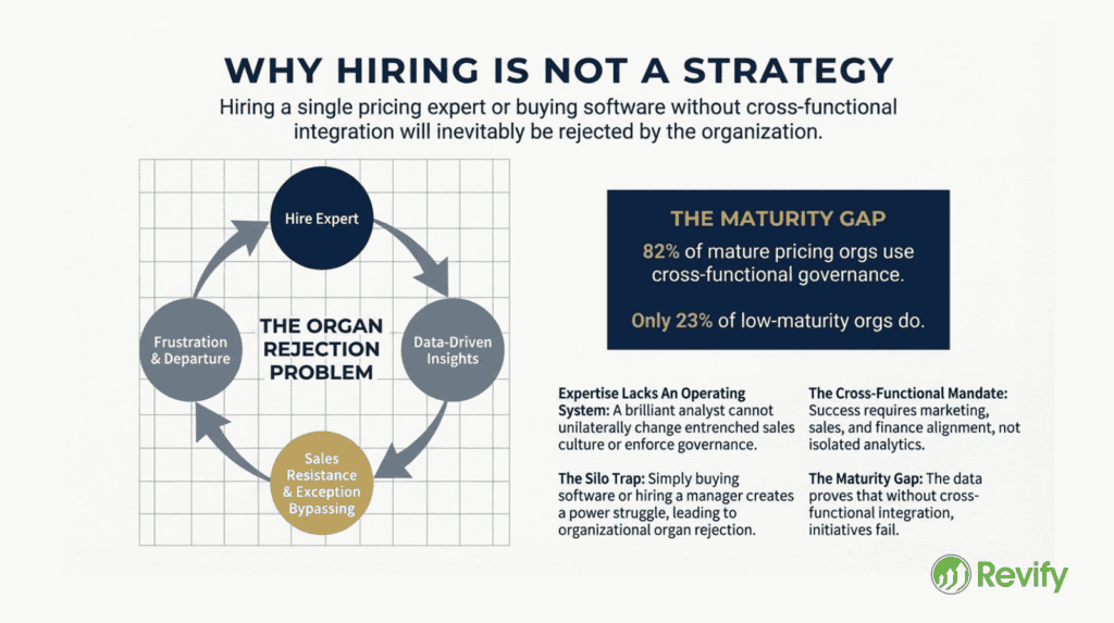 Diagram showing pricing transformation process with key challenges and strategies.