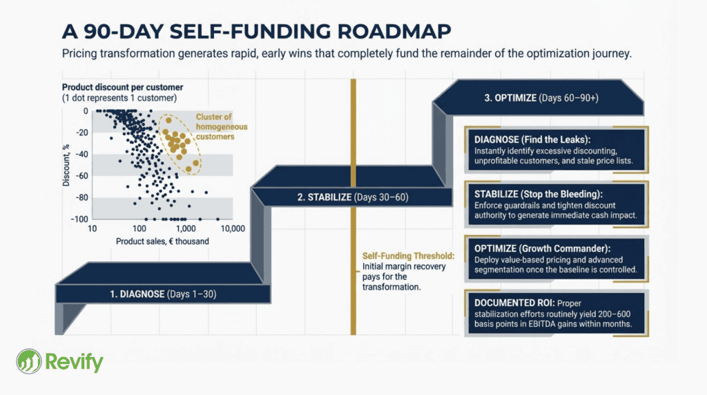 Revify Analytics for Pricing Transformation.