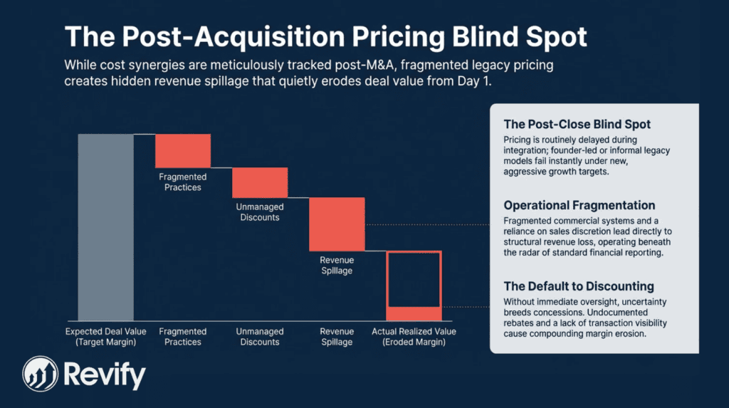 Visual of post-M&A pricing analysis with fragmented practices and revenue spillover.