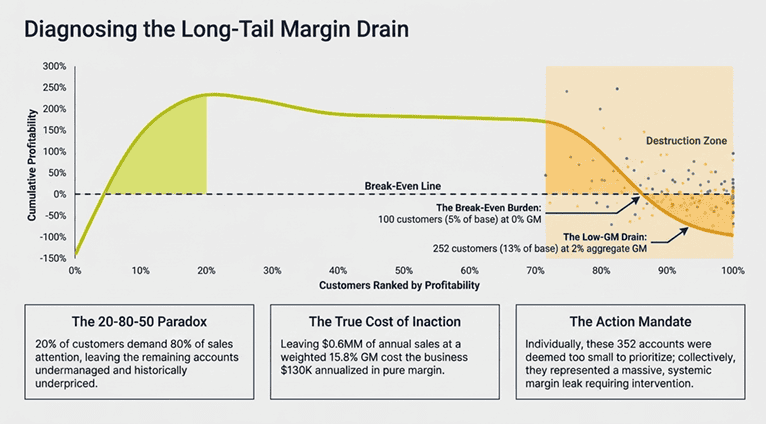 Customer portfolio tail segmentation for margin recovery
