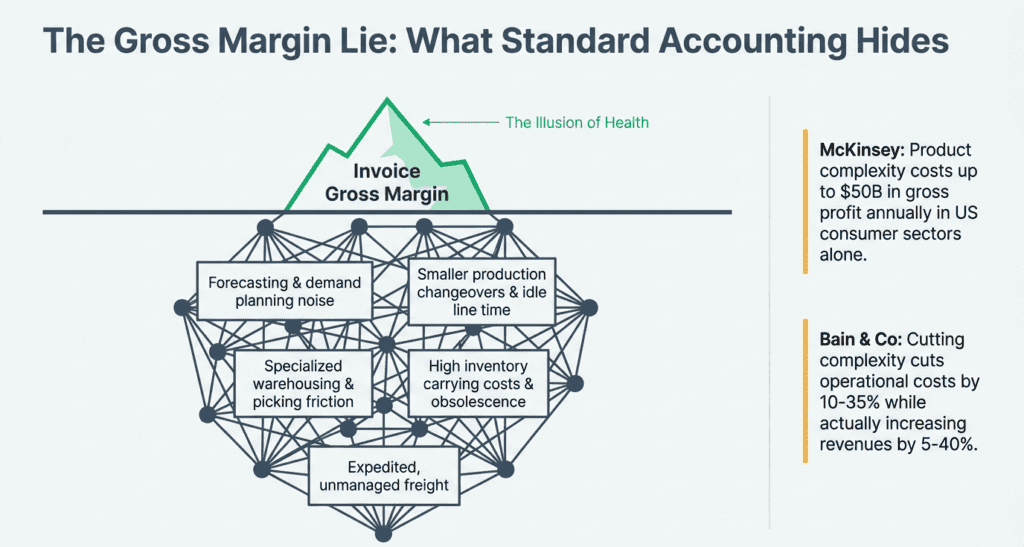 SKU Rationalization for Manufacturers & Distributors: Cut Complexity, Recover Margin 2 SKU Rationalization for Manufacturers & Distributors: Cut Complexity, Recover Margin 1