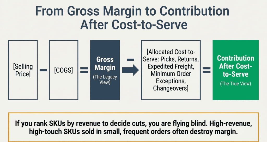 SKU Rationalization for Manufacturers & Distributors: Cut Complexity, Recover Margin 3 SKU Rationalization for Manufacturers & Distributors: Cut Complexity, Recover Margin 2