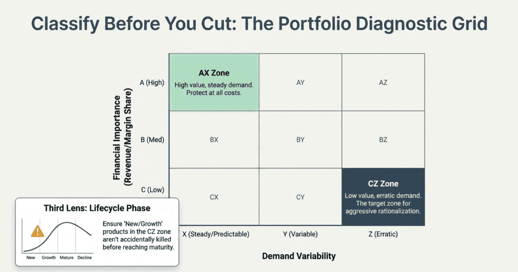 SKU Rationalization for Manufacturers & Distributors: Cut Complexity, Recover Margin 6 SKU Rationalization for Manufacturers & Distributors: Cut Complexity, Recover Margin 5