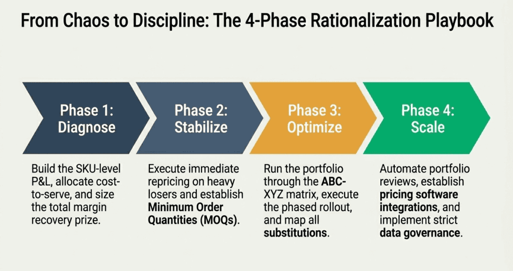 SKU Rationalization for Manufacturers & Distributors: Cut Complexity, Recover Margin 10 SKU Rationalization for Manufacturers & Distributors: Cut Complexity, Recover Margin 9