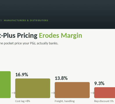 Cost-Plus Pricing for Manufacturers & Distributors: When It Works, When It Quietly Kills Your Margin 1